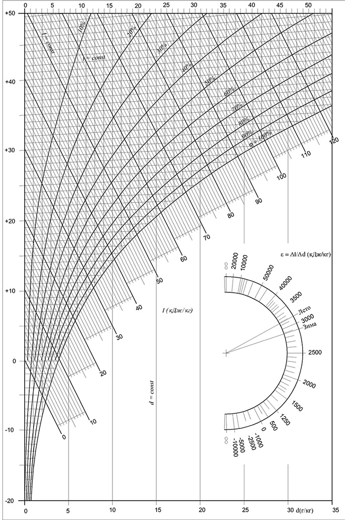 I-d диаграмма