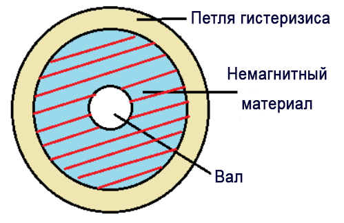 Гистерезисный синхронный двигатель