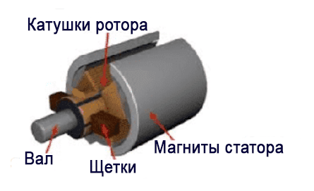 Синхронный двигатель с постоянным магнитом