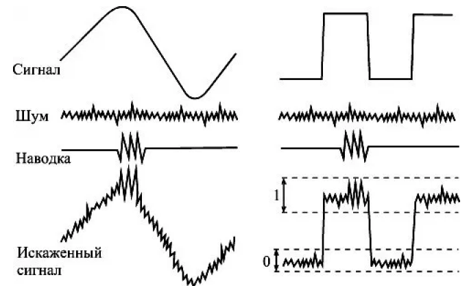 Аналоговый и цифровой сигнал разница